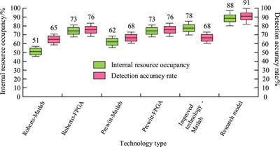 Application of image processing technology based on field programmable gate array in mechanical part inspection